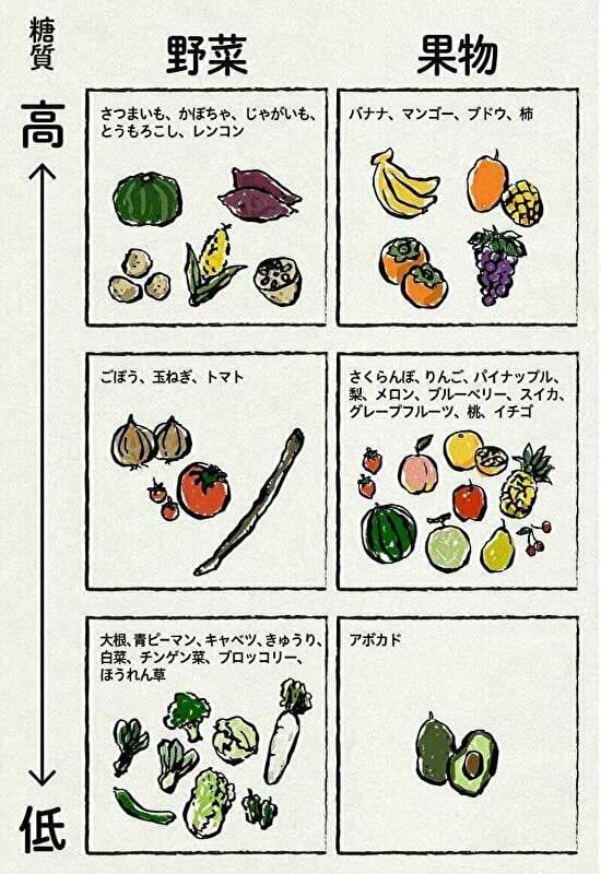 糖質制限中に摂りたい野菜 果物 フルーツ 食べ物シリーズvol 2 美容と健康とビタミンc
