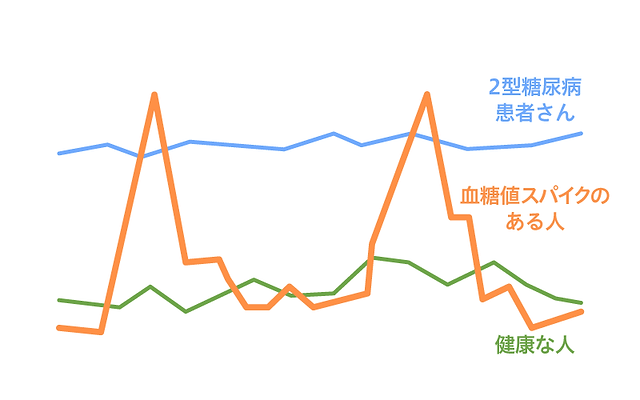 医師監修 血糖値スパイクの症状は眠気 自己診断 原因 血糖値を抑える飲み物 食事 運動とは 美容と健康とビタミンc